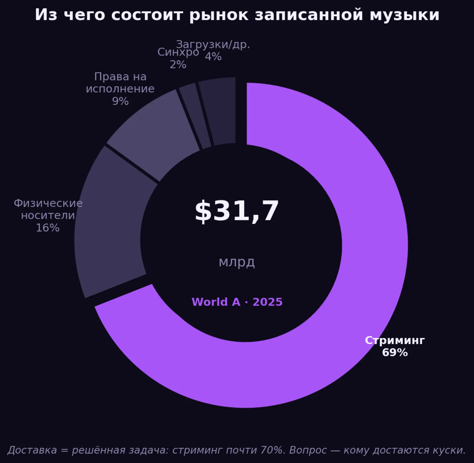World A: рынок записанной музыки $31,7 млрд — доставка (стриминг под 70%) решена; вопрос в том, кому достаются куски